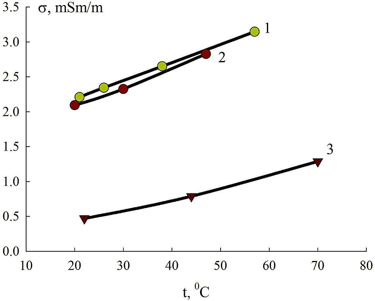 Залежність електропровідності біс(саліцилато)бората тетраметиламонія в ацетонітрилі (1 – 0.75 М; 2 – 0.5 М) і пропіленкарбонаті (3) від температури
