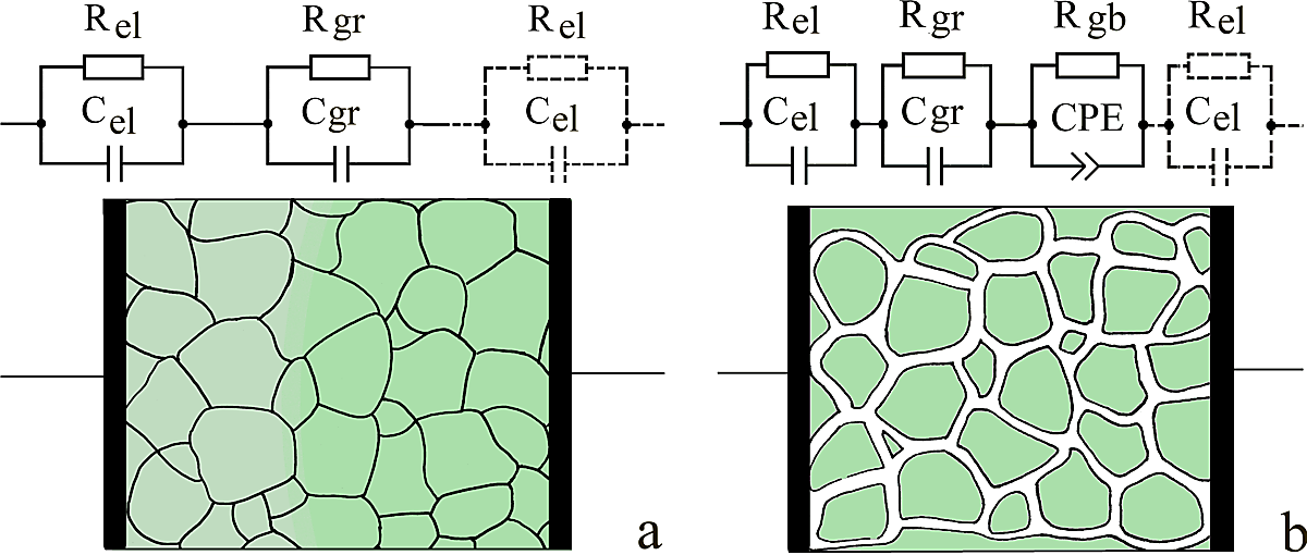 Equivalent circuits and schematic representation of the microstructure of dielectric (a) and semiconductor (b) ceramics.